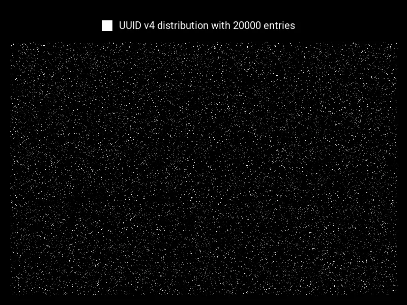 UUID v4 distribution with 20000 entries — scatter plot showing even distribution across the full integer range